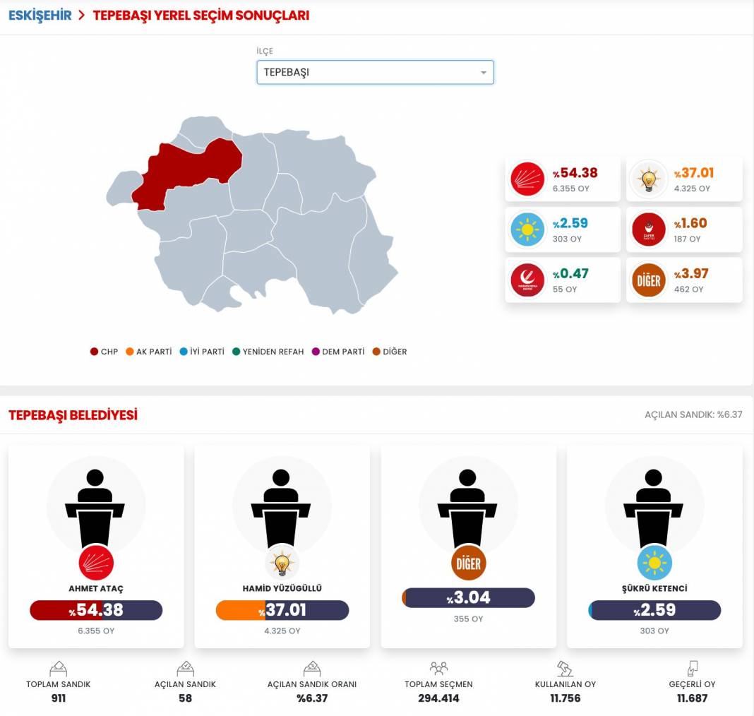 İşte Eskişehir 31 Mart Yerel Seçim Sonuçları! İl ve İlçe Sonuçları... 2